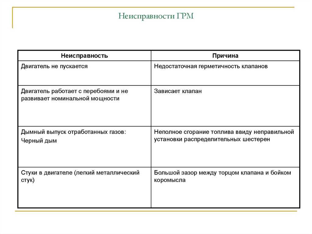 Техническое обслуживание и ремонт газораспределительного механизма