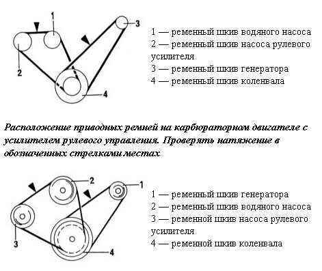 Когда менять приводные ремни. когда менять ремень генератора обязательно