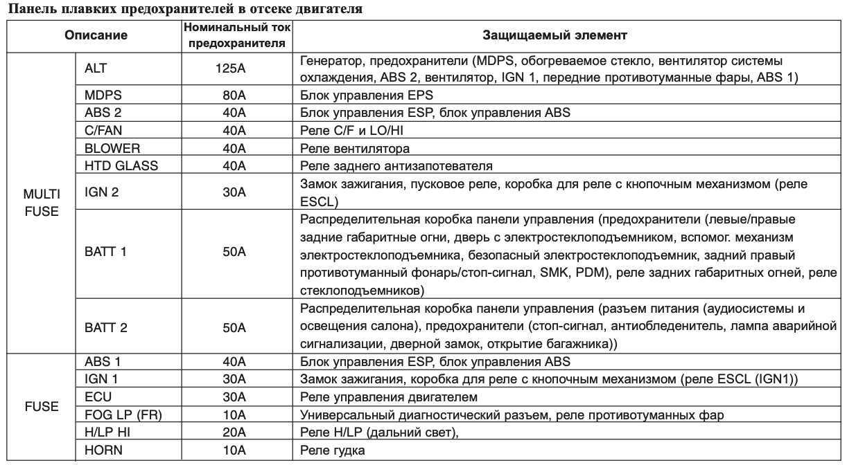Предохранители рено каптур схема и расположение