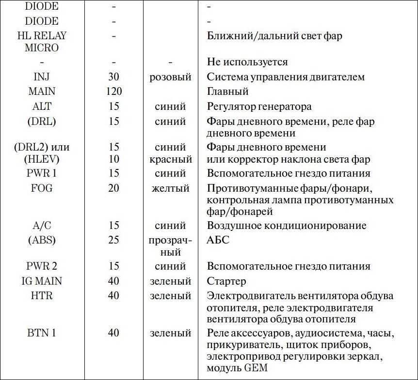 Предохранители и реле лачетти: расшифровка и расположение