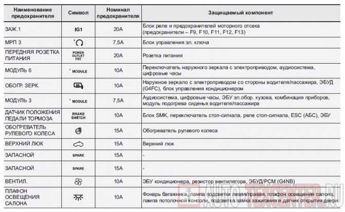 Предохранители хендай элантра 4 hd и реле с описанием и схемами блоков