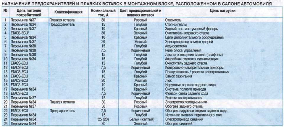 Митсубиси кантер схема предохранителей