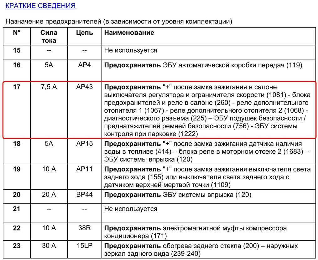 Предохранители и реле рено клио 3 и 2 поколения. схемы блоков. описание назначения.