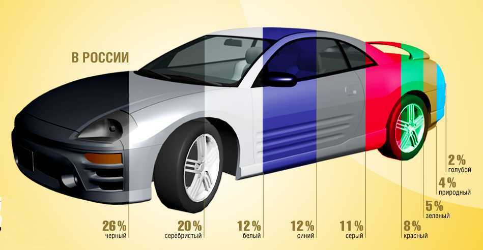 Машины разделяют на. Самый популярный цвет авто. Самый распространенный цвет автомобиля. Самый безопасный цвет автомобиля.