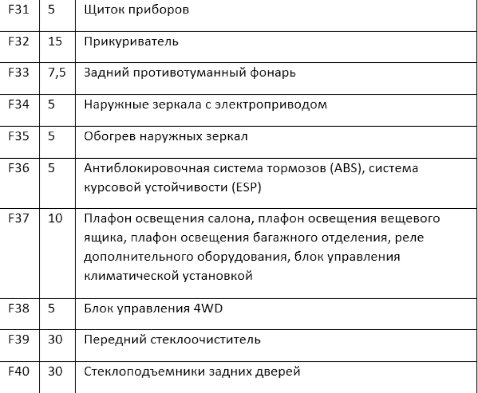 Каптюр предохранители и реле