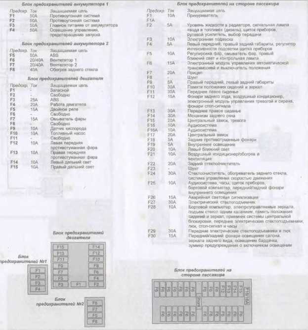 Все предохранители пежо 207 - расположение блоков их схемы и описание на русском