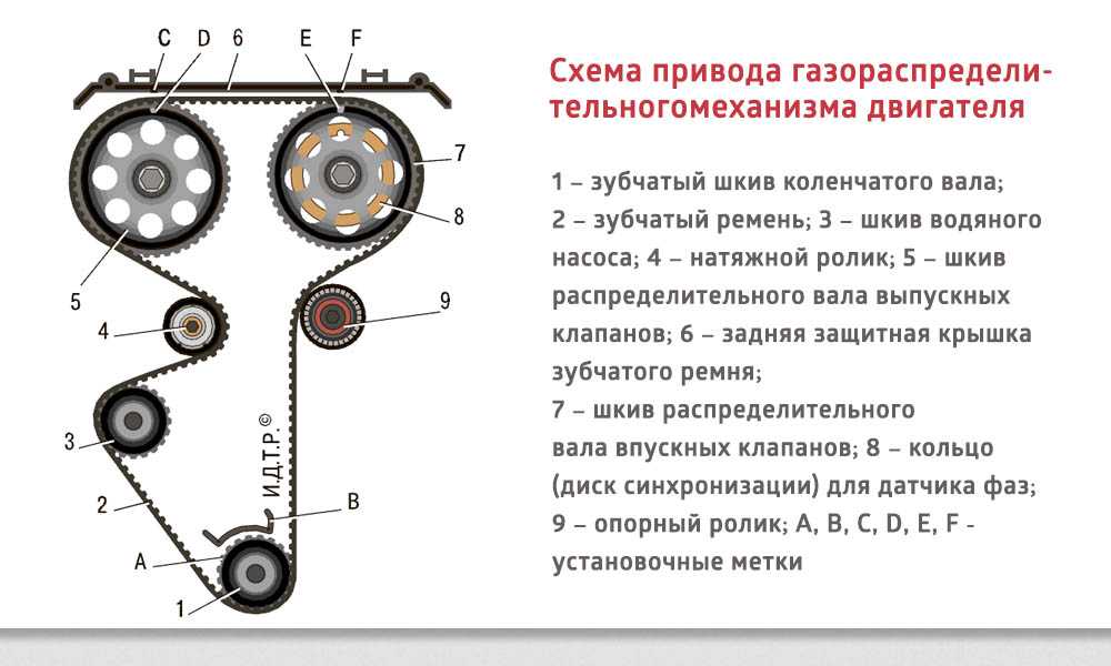 Обрыв ремня грм двигатель k7j k7m logan sandero largus | миронов-авто