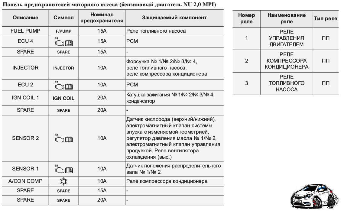 Предохранитель топливного насоса киа церато 2007 года