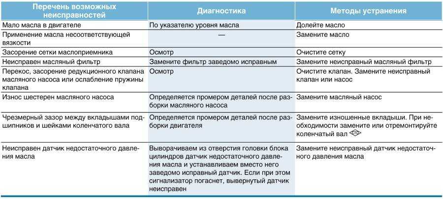 Как проверить давление масла в двигателе и каким оно должно быть