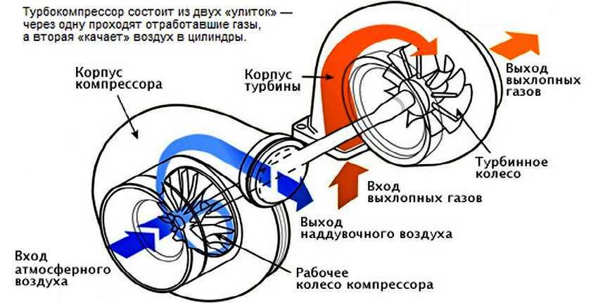 Передув и недодув турбины: что опаснее и как исправить