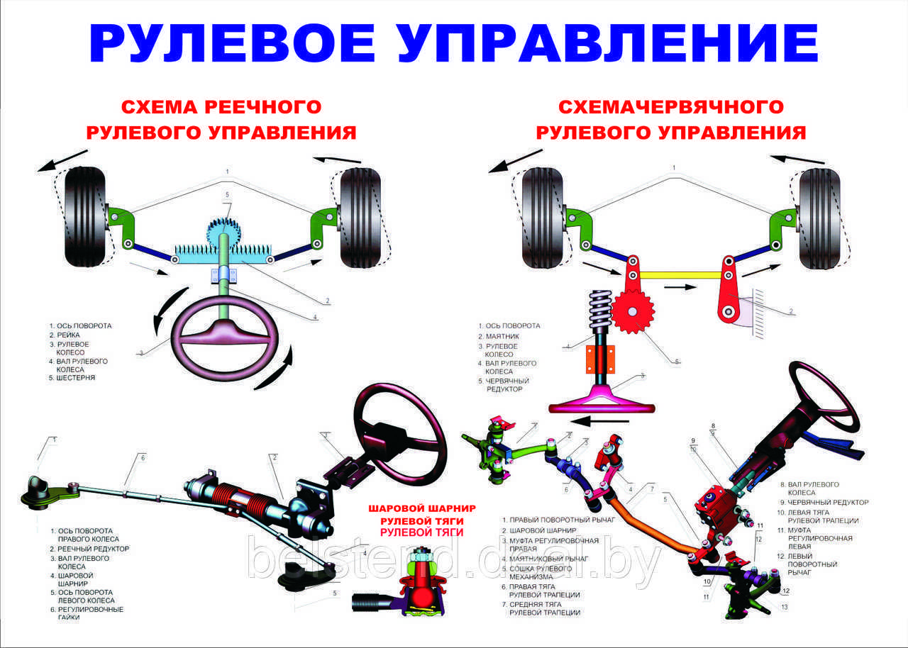 Рулевое управление автомобиля | автомобильный справочник