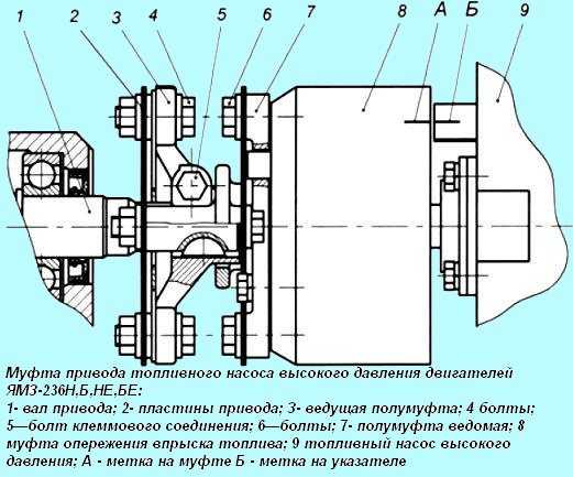 Опережение момента впрыска топлива