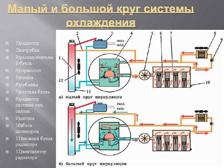 Система охлаждения двигателя: устройство, типы и принцип работы | кроссоверы и внедорожники | дзен