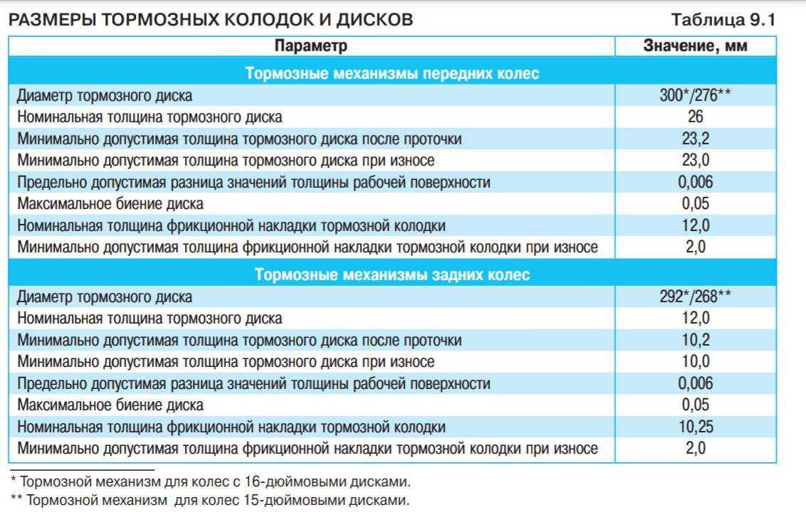 Как понять что тормозному диску надо менять