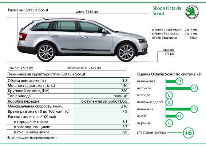 Skoda octavia: эволюция поколений