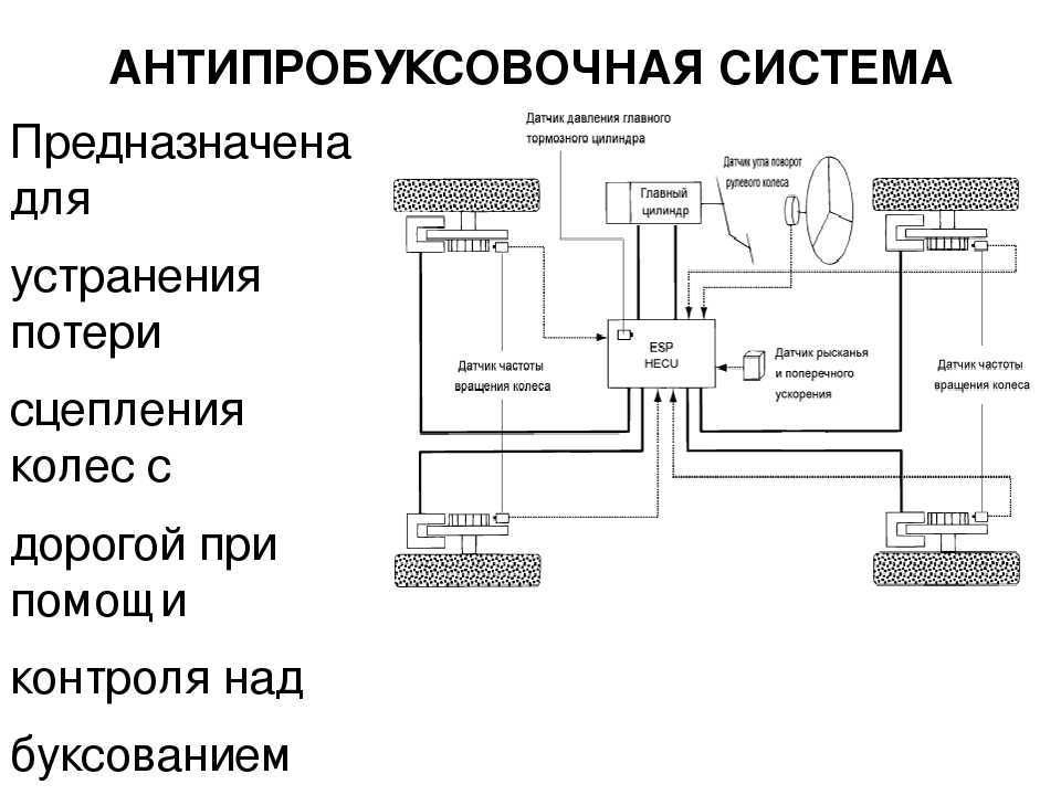 Что такое антипробуксовочная система на автомобилях Как она работает, для каких целей устанавливается и в чем ее основная польза