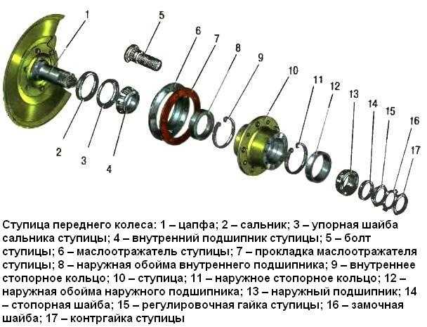 Ступичный подшипник – чем опасна неисправность, причины поломки. как проверить ступичный подшипник: пошаговая инструкция
