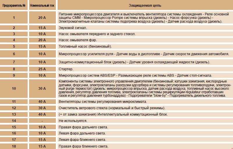Предохранители и реле пежо 306 - описание блоков и их схем. руководство по эксплуатации.