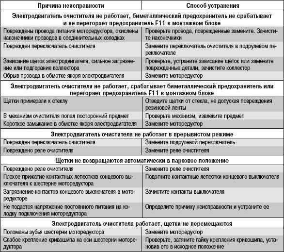 Почему горят предохранители в машине: причины, устранение