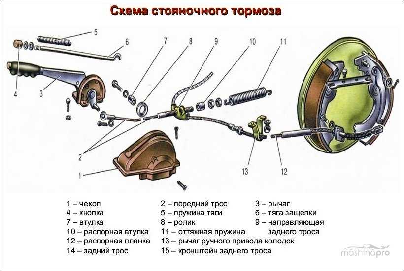 Устройство и принцип работы стояночного тормоза