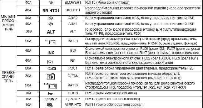 Предохранители и реле kia rio 3 (ub/qb), 2011 - 2017