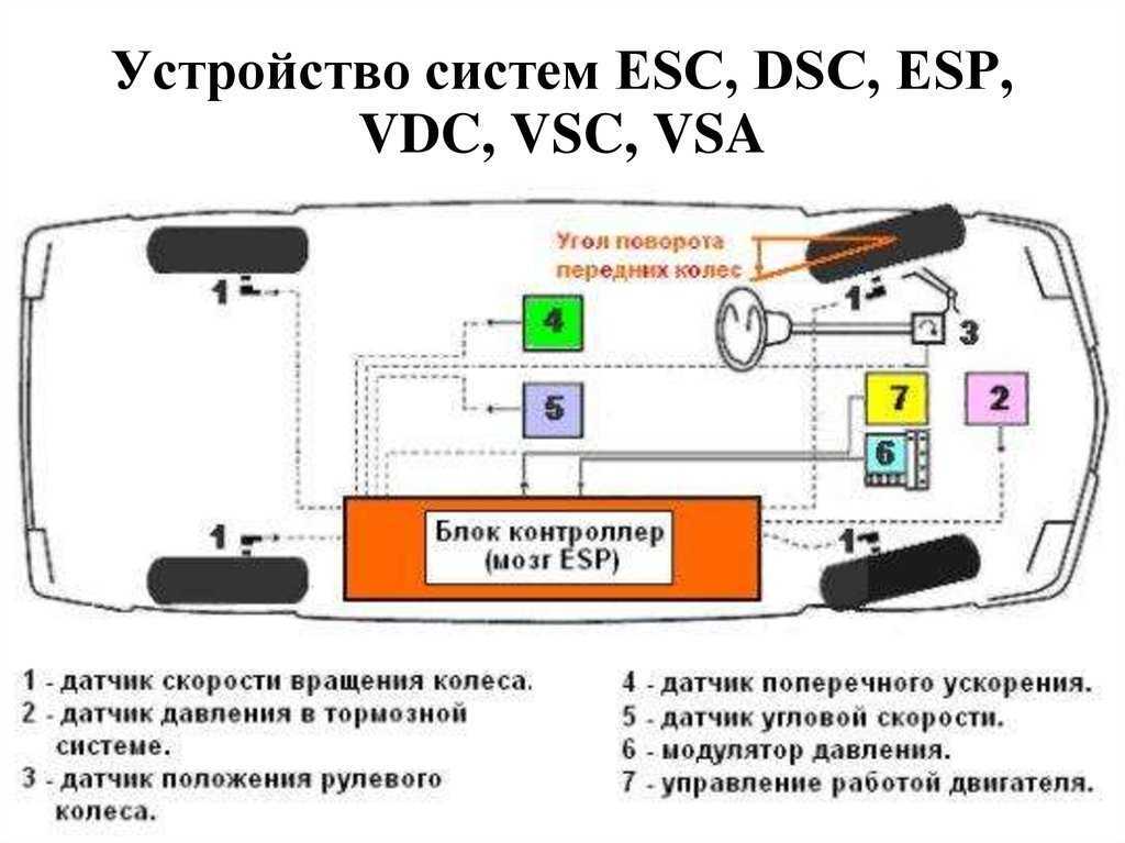 Как работает система курсовой устойчивости на автомобиле Зачем она нужна Как отключить и стоит ли отключать эту систему на машине