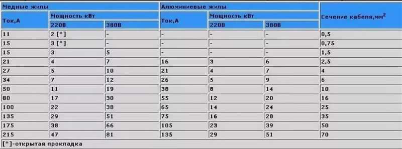 Калькулятор перевода силы тока в мощность