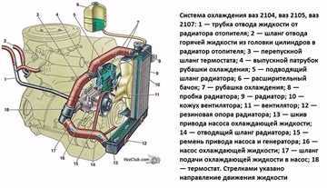 Система охлаждения ваз-2107: устройство, 2 способа проверки герметичности и ремонт | auto-gl.ru
