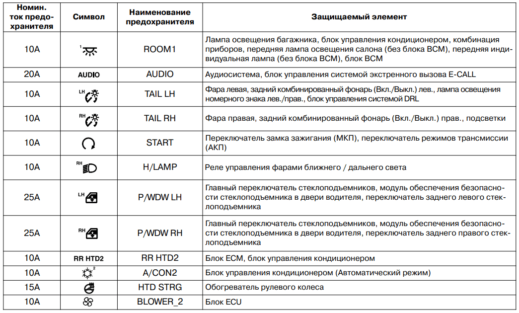 Описание предохранителей и реле Киа Кларус со схемами блоков, местами их расположения и фото - примерами исполения Предохранитель прикуривателя