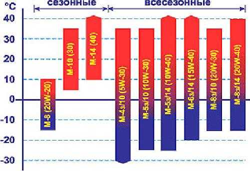 Какое масло залить в ямз 236 турбо. сколько масла в двигателе ямз