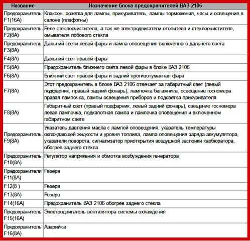Какой предохранитель и за что отвечает на ваз-2106