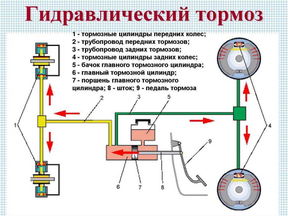 Тормозная система автомобиля