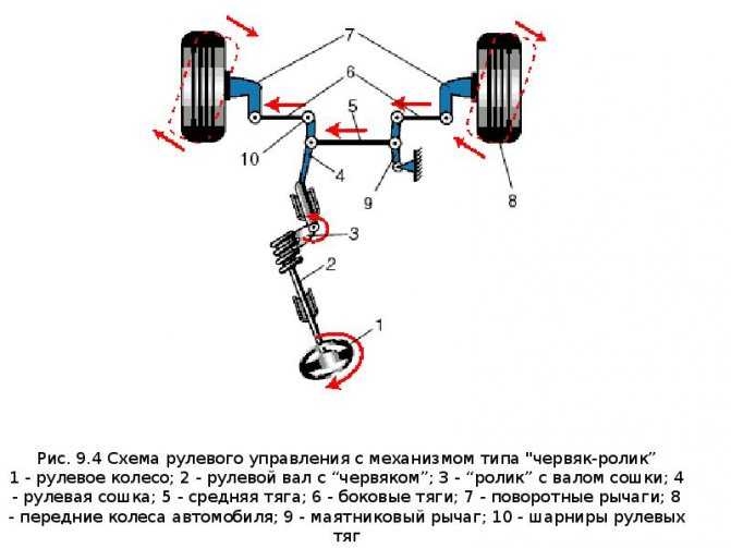 Рулевое управление автомобиля (червячного,реечного типа)