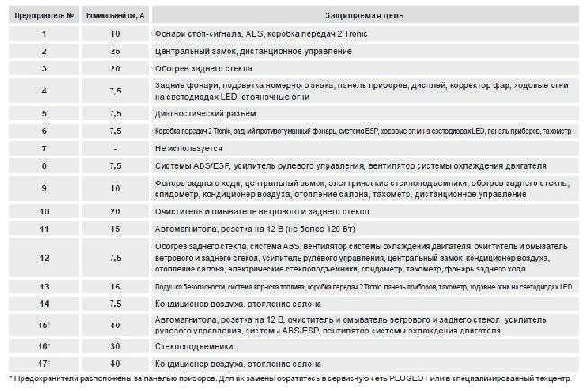 Предохранители и реле peugeot 607, схема и описание