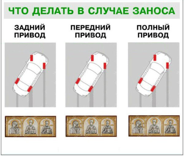 Занос автомобиля: переднеприводного, заднеприводного, действия