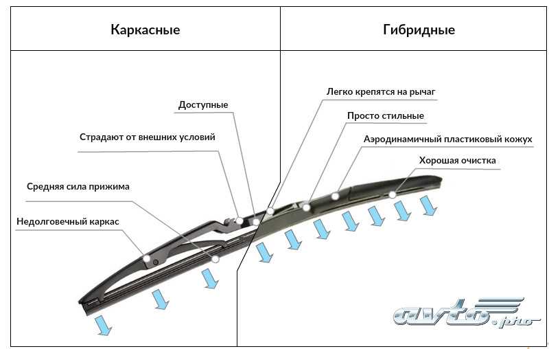 Советы по выбору щеток стеклоочистителей. рейтинг лучших моделей.