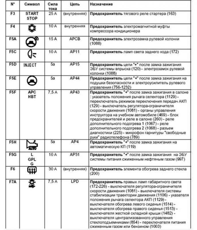 Схема предохранителей рено трафик