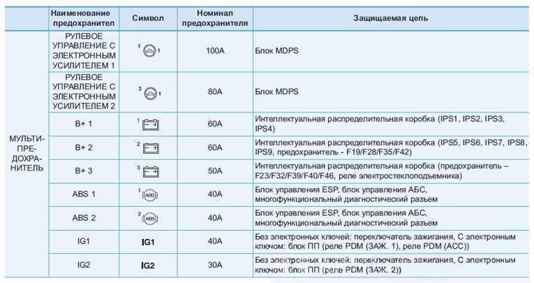 Предохранители киа рио 4 и реле с назначением и схемами блоков