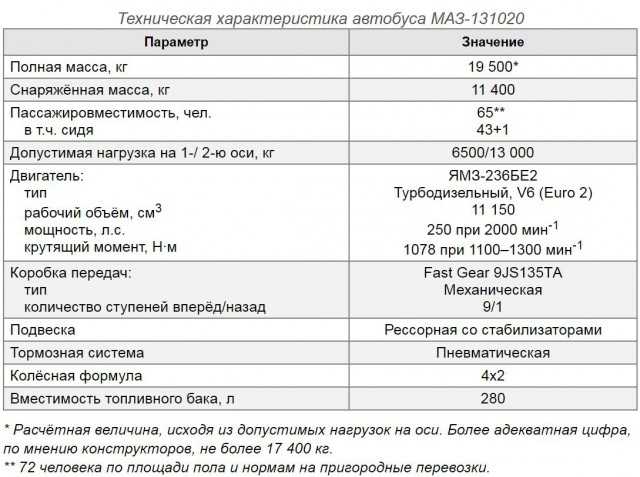 Автобус паз-32053 пригородный: описание, модификации, основные сведения - топ авто фишка