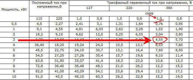 Как перевести амперы в киловатты и наоборот: калькулятор с описанием и для чего это нужно