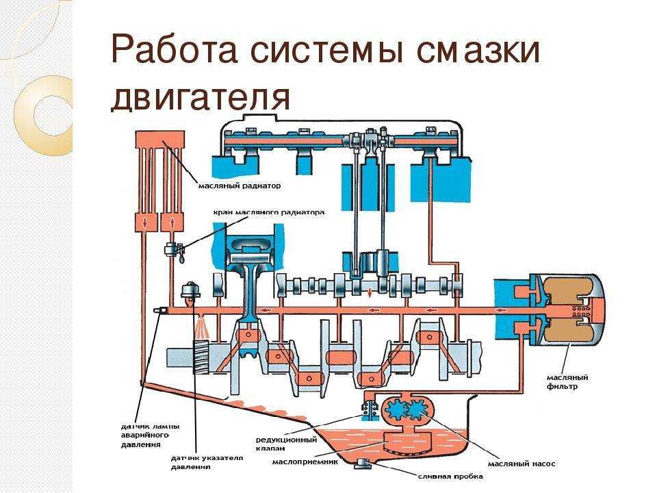 Техническое обслуживание и ремонт системы смазки автомобиля
