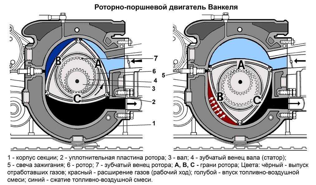 Чтобы понять, почему промышленники прекратили оснащение автомобилей силовыми агрегатами этого типа, полезно ознакомиться с принципом работы роторного двигателя