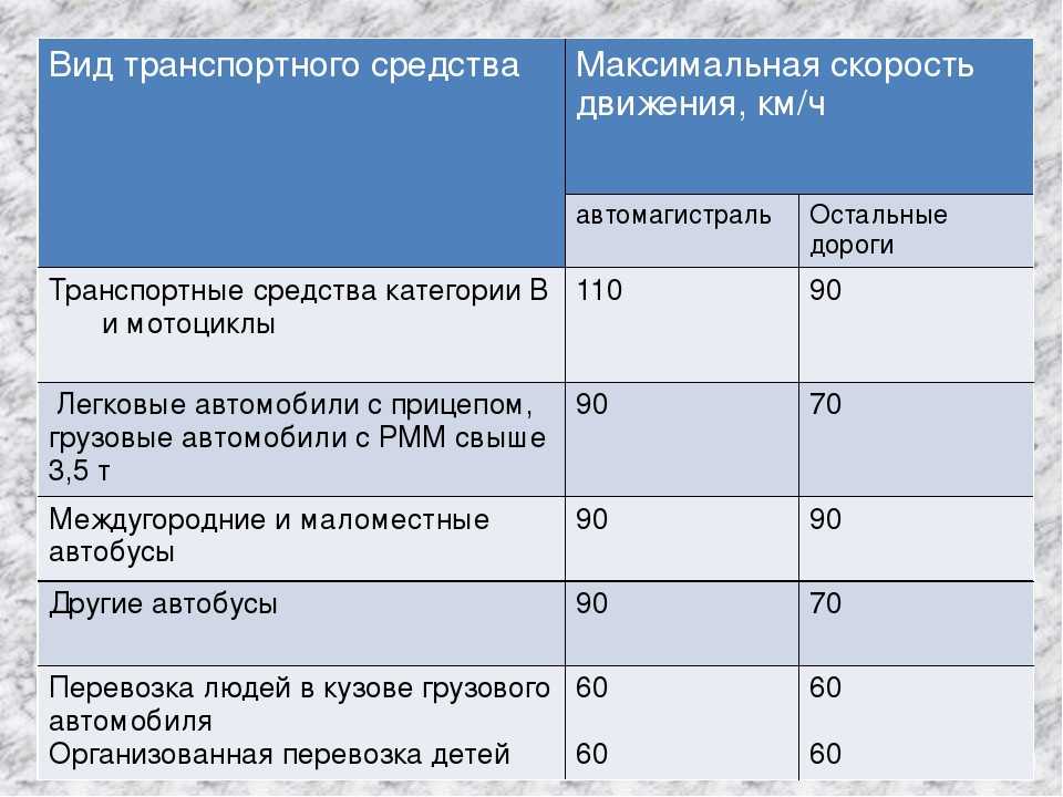 Пдд 10.3 - скорость движения вне населенного пункта