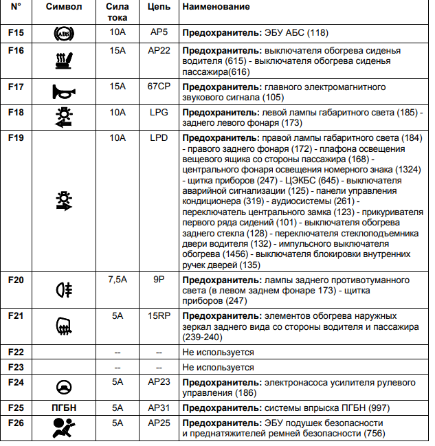 Рено логан 1 предохранители и реле