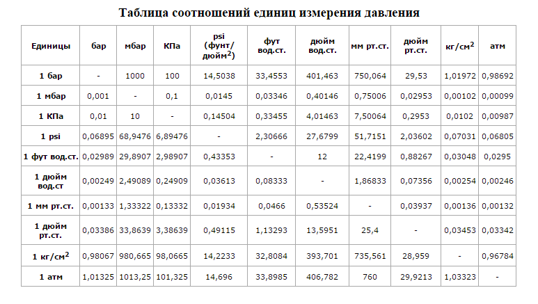 Как перевести давление из psi в атмосферы