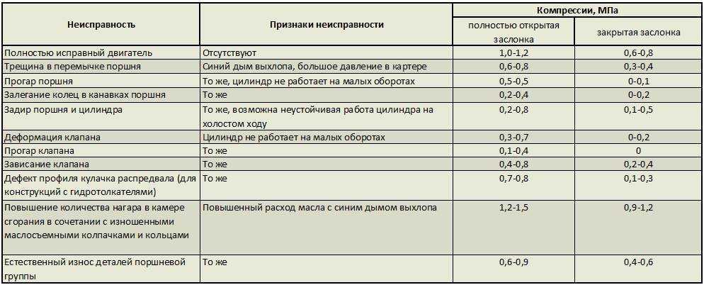 Компрессия в цилиндрах двигателя ее норма и как проверить
