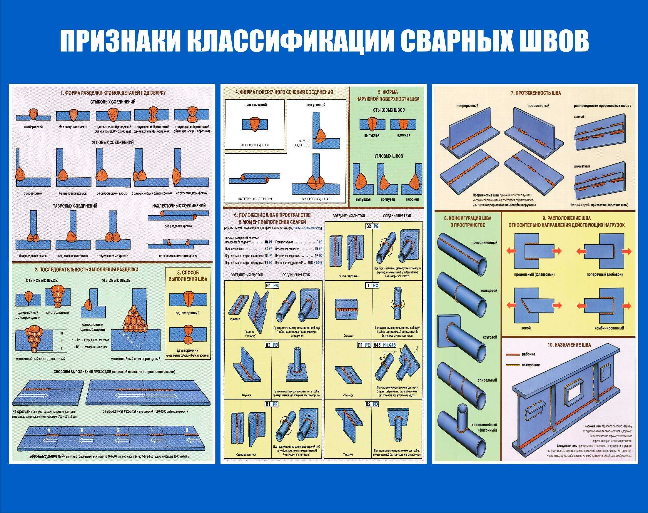 Сущность и режимы газовой ацетиленовой сварки