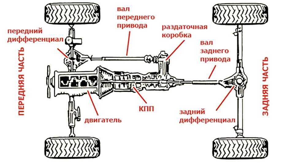 Что такое полный привод автомобиля?