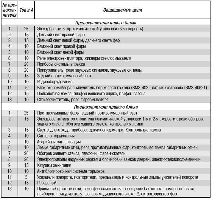 Газ 31105 реле ближнего света где находится? - про автозапчасти, неисправности и выбор автомобиля
