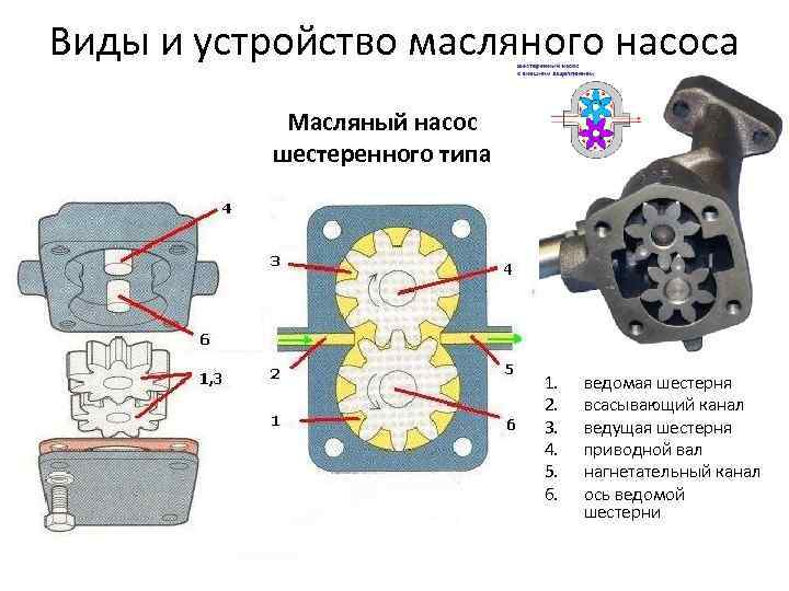 Шестеренный насос для масла. масляные насосы. устройство, типы, принцип работы, неисправности.